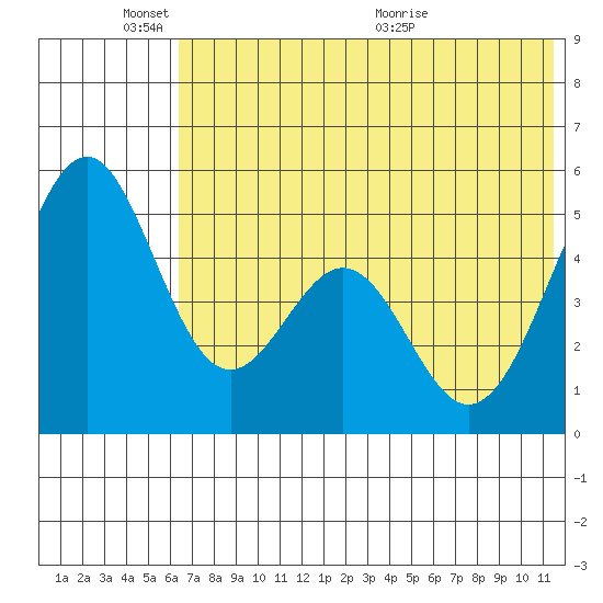 Cape Mordvinof tide chart for Tuesday, June 3, 2025