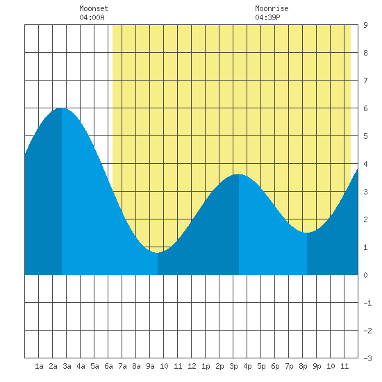 Cape Mordvinof tide chart for Wednesday, June 4, 2025