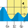 Cape Mordvinof tide chart for Wednesday, June 4, 2025
