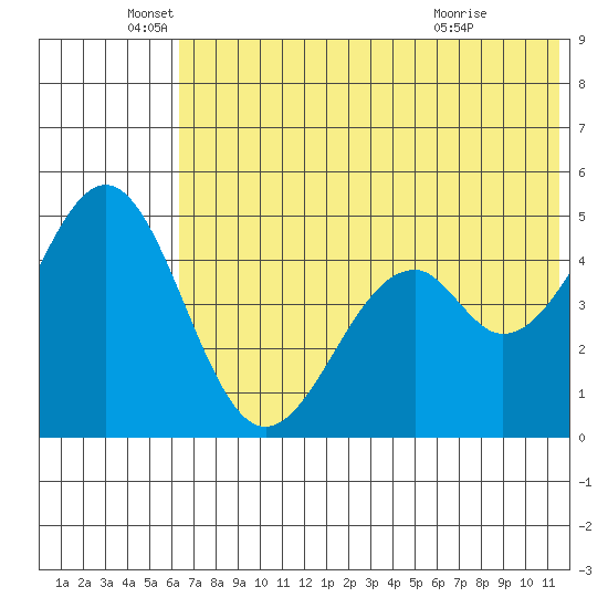 Cape Mordvinof tide chart for Thursday, June 5, 2025