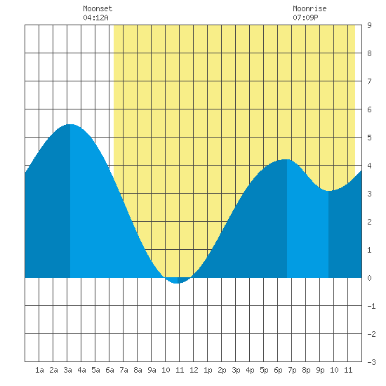 Cape Mordvinof tide chart for Friday, June 6, 2025