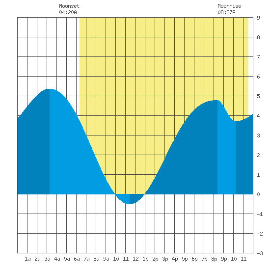 Cape Mordvinof tide chart for Saturday, June 7, 2025
