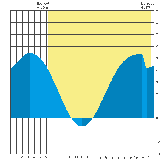 Cape Mordvinof tide chart for Sunday, June 8, 2025