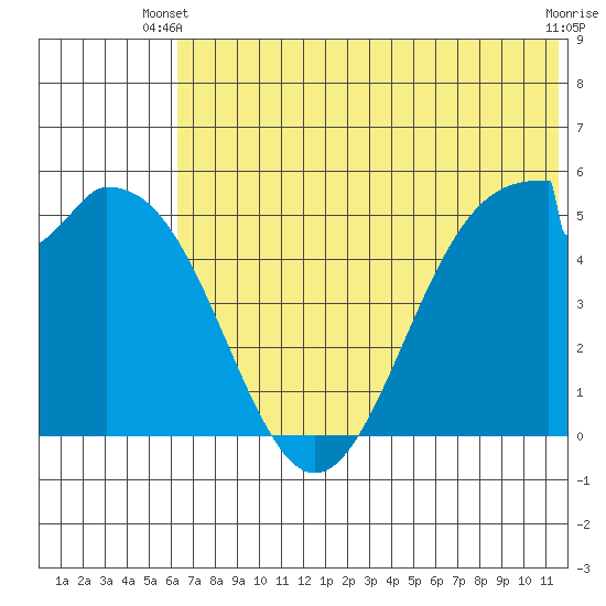 Cape Mordvinof tide chart for Monday, June 9, 2025
