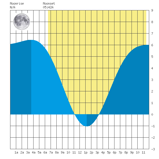 Cape Mordvinof tide chart for Thursday, July 10, 2025