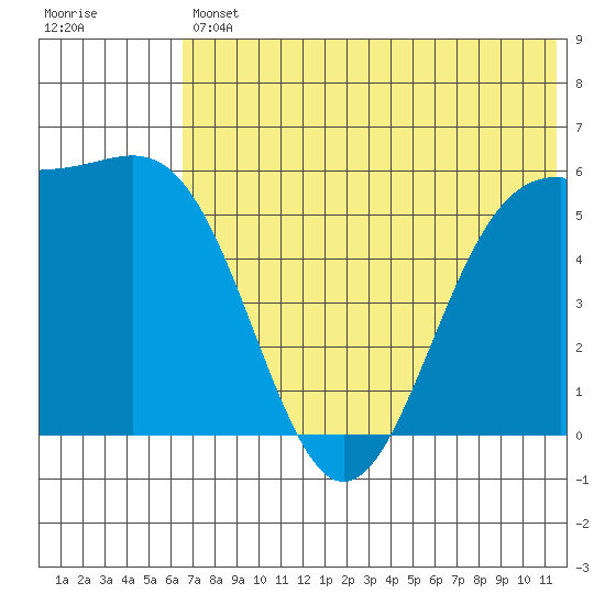 Cape Mordvinof tide chart for Friday, July 11, 2025