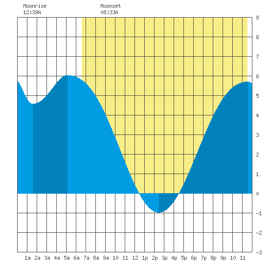 Cape Mordvinof tide chart for Saturday, July 12, 2025