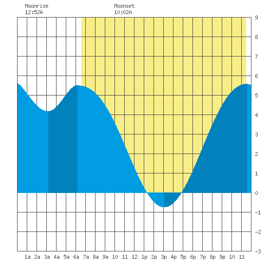 Cape Mordvinof tide chart for Sunday, July 13, 2025
