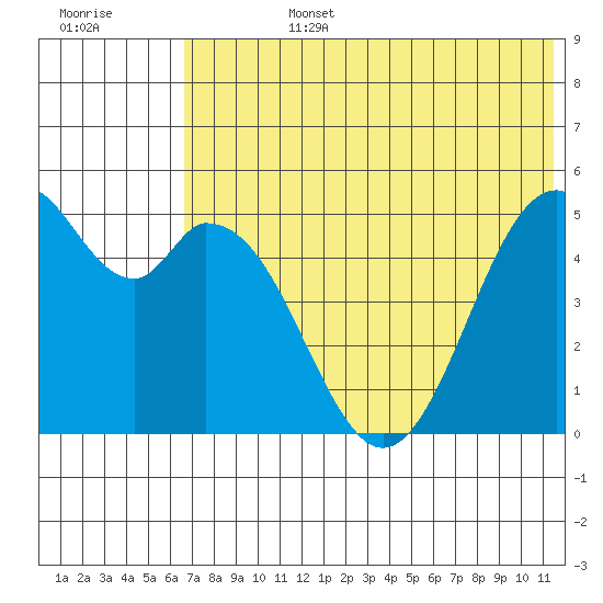 Cape Mordvinof tide chart for Monday, July 14, 2025