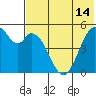 Cape Mordvinof tide chart for Monday, July 14, 2025