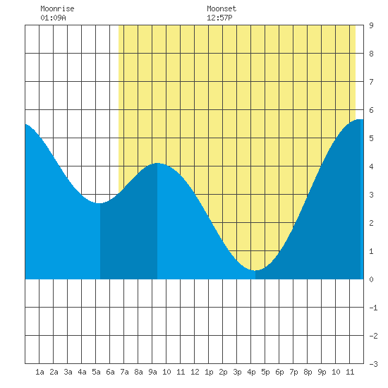 Cape Mordvinof tide chart for Tuesday, July 15, 2025