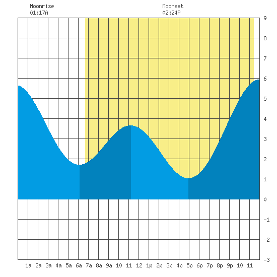 Cape Mordvinof tide chart for Wednesday, July 16, 2025