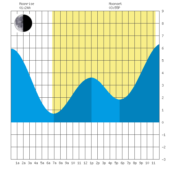 Cape Mordvinof tide chart for Thursday, July 17, 2025