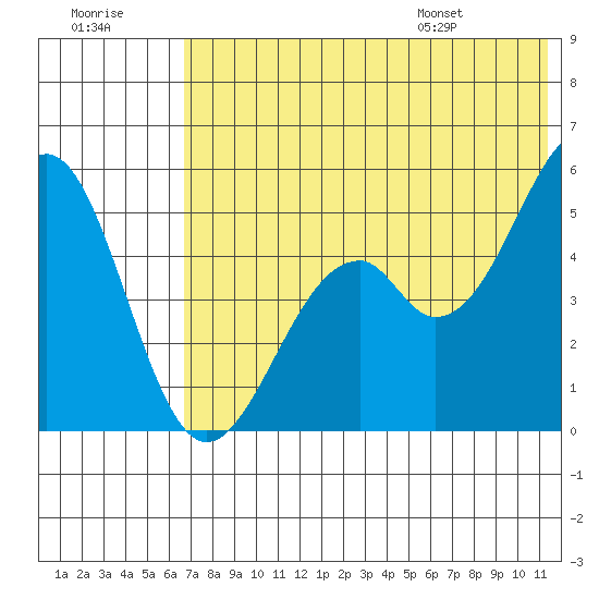 Cape Mordvinof tide chart for Friday, July 18, 2025