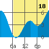 Cape Mordvinof tide chart for Friday, July 18, 2025