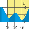 Cape Mordvinof tide chart for Tuesday, July 1, 2025