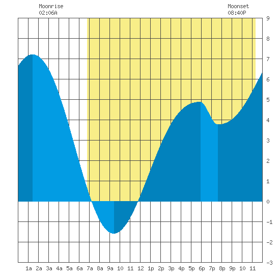 Cape Mordvinof tide chart for Sunday, July 20, 2025