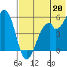 Cape Mordvinof tide chart for Sunday, July 20, 2025