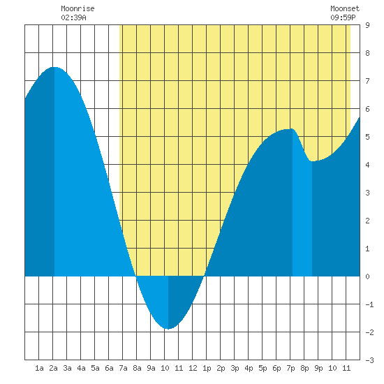 Cape Mordvinof tide chart for Monday, July 21, 2025