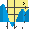 Cape Mordvinof tide chart for Monday, July 21, 2025