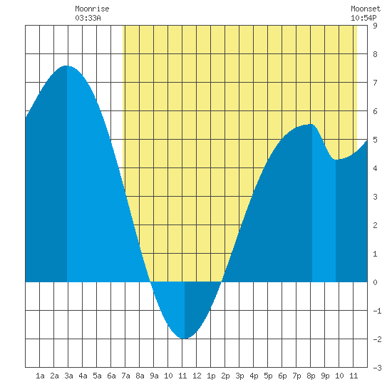 Cape Mordvinof tide chart for Tuesday, July 22, 2025