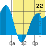 Cape Mordvinof tide chart for Tuesday, July 22, 2025