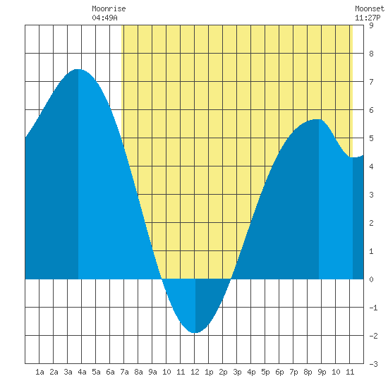 Cape Mordvinof tide chart for Wednesday, July 23, 2025