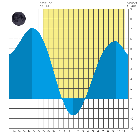 Cape Mordvinof tide chart for Thursday, July 24, 2025
