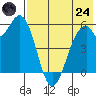Cape Mordvinof tide chart for Thursday, July 24, 2025