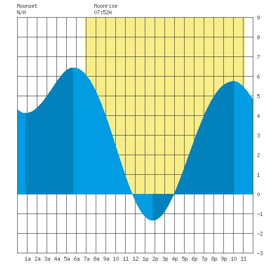 Cape Mordvinof tide chart for Friday, July 25, 2025
