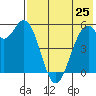 Cape Mordvinof tide chart for Friday, July 25, 2025