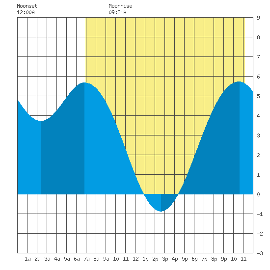 Cape Mordvinof tide chart for Saturday, July 26, 2025