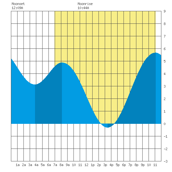Cape Mordvinof tide chart for Sunday, July 27, 2025