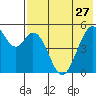 Cape Mordvinof tide chart for Sunday, July 27, 2025