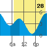 Cape Mordvinof tide chart for Monday, July 28, 2025