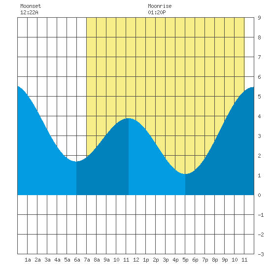 Cape Mordvinof tide chart for Tuesday, July 29, 2025