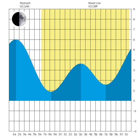 Cape Mordvinof tide chart for Wednesday, July 2, 2025