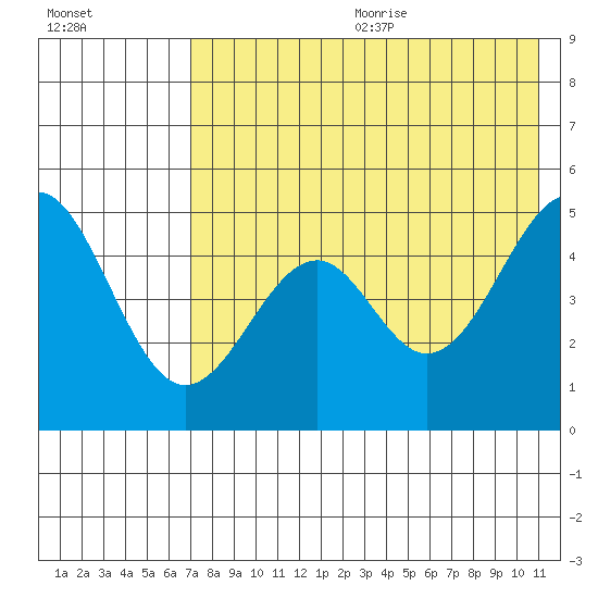 Cape Mordvinof tide chart for Wednesday, July 30, 2025