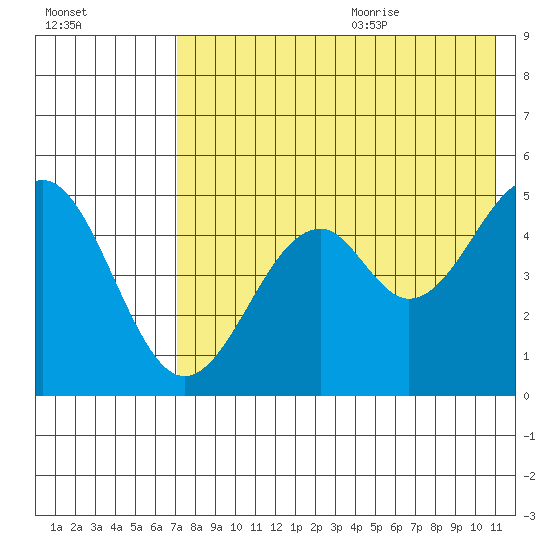 Cape Mordvinof tide chart for Thursday, July 31, 2025