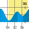 Cape Mordvinof tide chart for Thursday, July 31, 2025