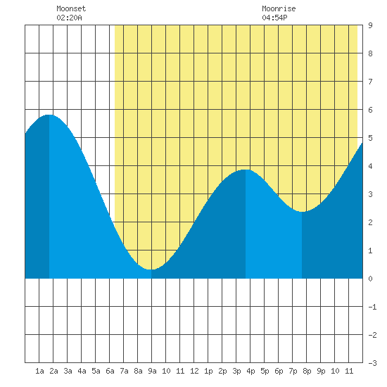 Cape Mordvinof tide chart for Thursday, July 3, 2025