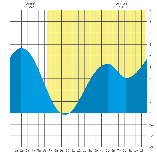 Cape Mordvinof tide chart for Friday, July 4, 2025