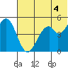 Cape Mordvinof tide chart for Friday, July 4, 2025