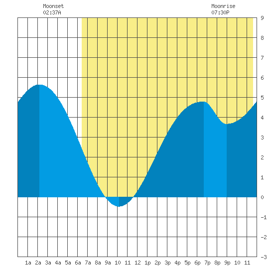 Cape Mordvinof tide chart for Saturday, July 5, 2025