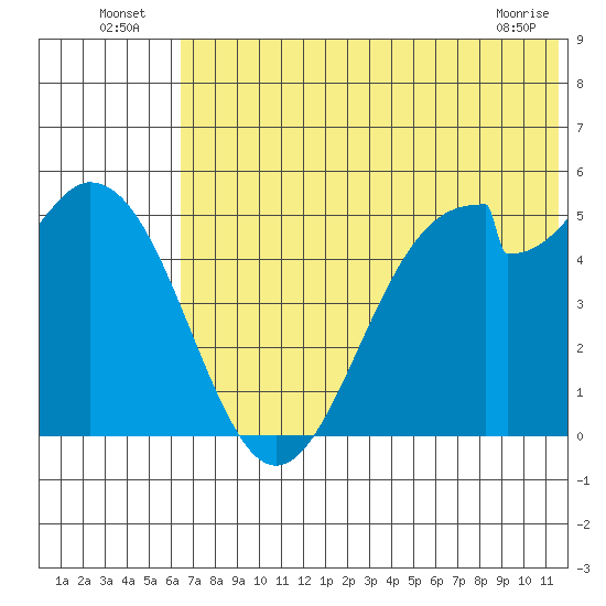 Cape Mordvinof tide chart for Sunday, July 6, 2025