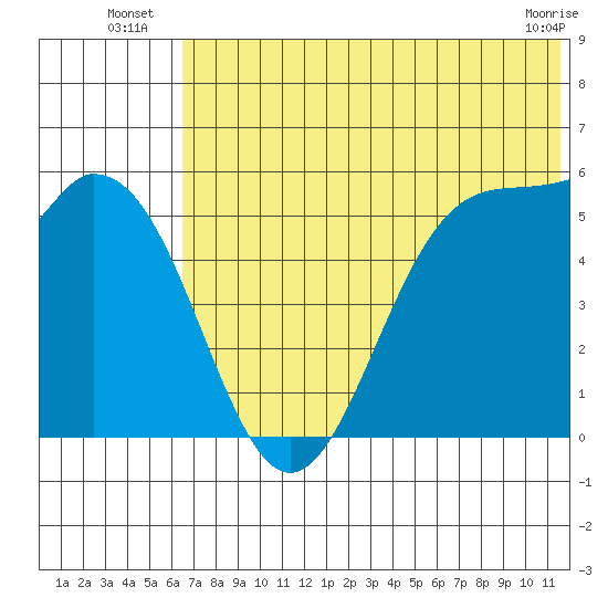 Cape Mordvinof tide chart for Monday, July 7, 2025