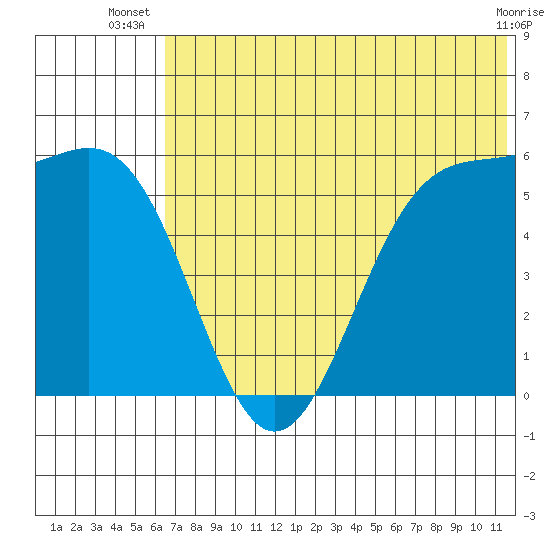 Cape Mordvinof tide chart for Tuesday, July 8, 2025