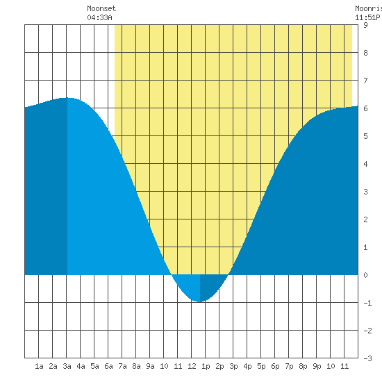 Cape Mordvinof tide chart for Wednesday, July 9, 2025