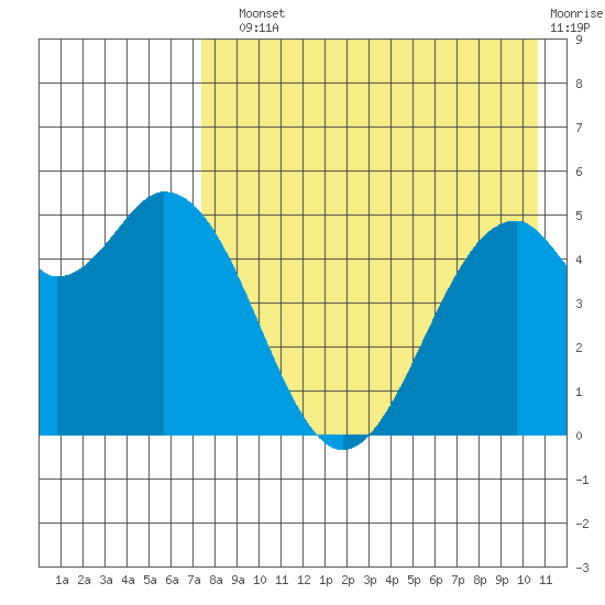 Cape Mordvinof tide chart for Sunday, August 10, 2025
