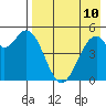 Cape Mordvinof tide chart for Sunday, August 10, 2025